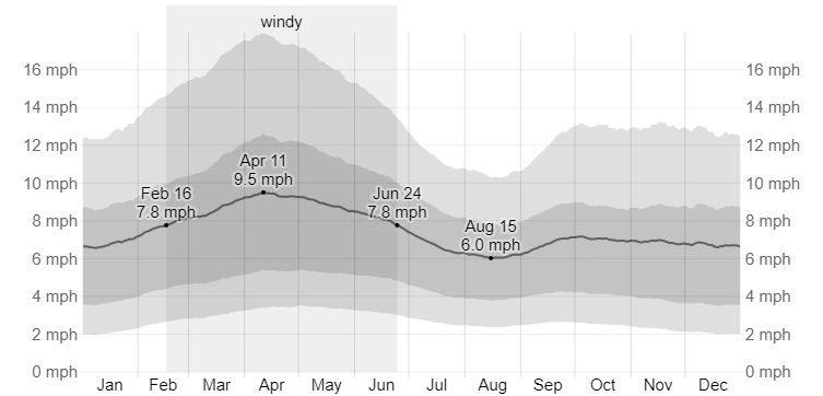 Average Monthly Rainfall in Farmington, NM